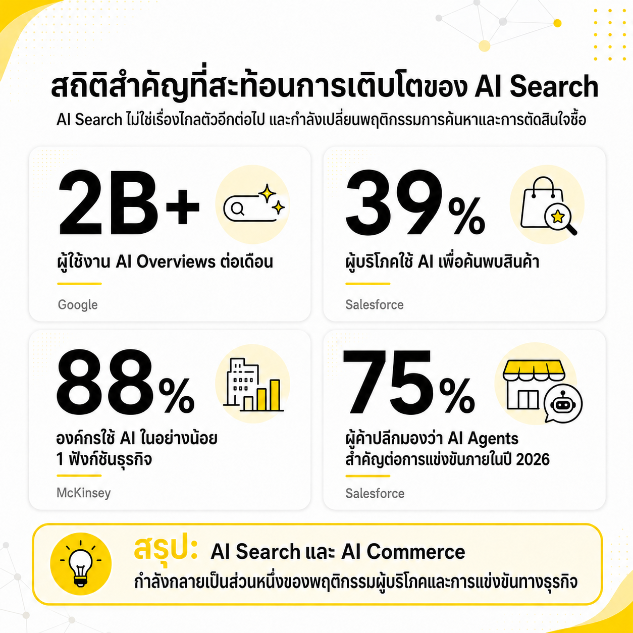 SEO อย่างเดียวอาจไม่พอ เมื่อ AI Search เริ่มเปลี่ยนโลกการค้นหา SEO อย่างเดียวอาจไม่พอ เมื่อ AI Search เริ่มเปลี่ยนโลกการค้นหา
